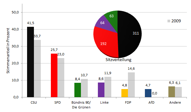 Bundestagswahl 2017 - Gesamtergebnis
