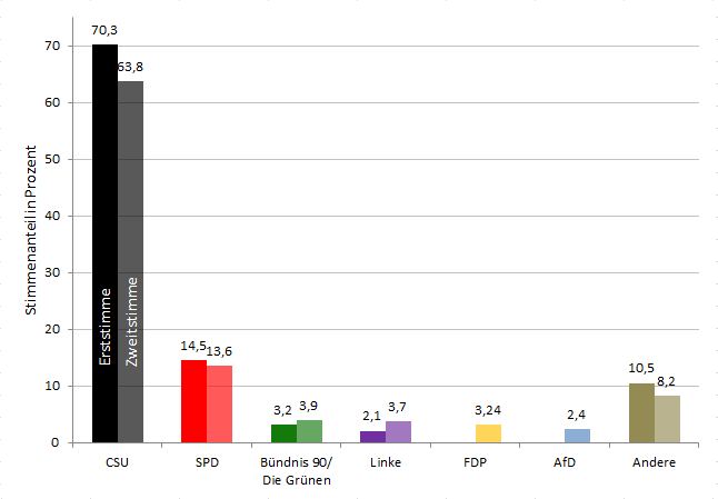 Bundestagswahl 2017 - Wegscheid