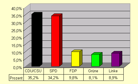 Bundestagswahl 2005 - Gesamtergebnis