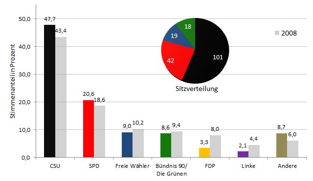 Landtagstagswahl 2013 - Gesamtergebnis