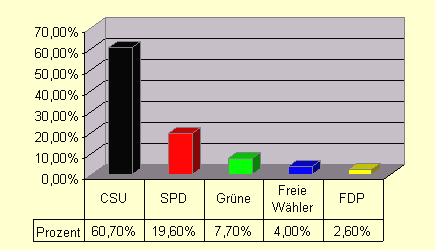 Landtagswahl 2003 - Gesamtergebnis