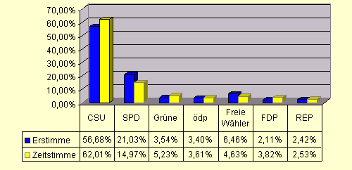 Landtagswahl 2003 - Passau-Ost